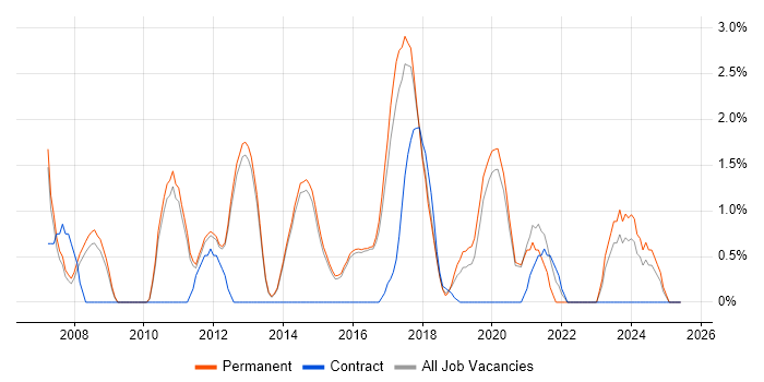 Job vacancy trend for JavaScript Developer in Reigate