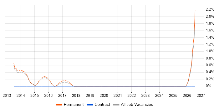 JavaScript Engineer job vacancy trend in Reigate