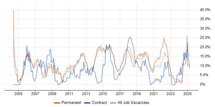 Job vacancy trend for JavaScript in Reigate Job vacancy trend for JavaScript in Reigate