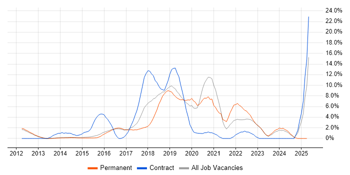 Job vacancy trend for Jenkins in Reigate