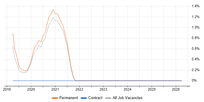 Jest job vacancy trend in Reigate
