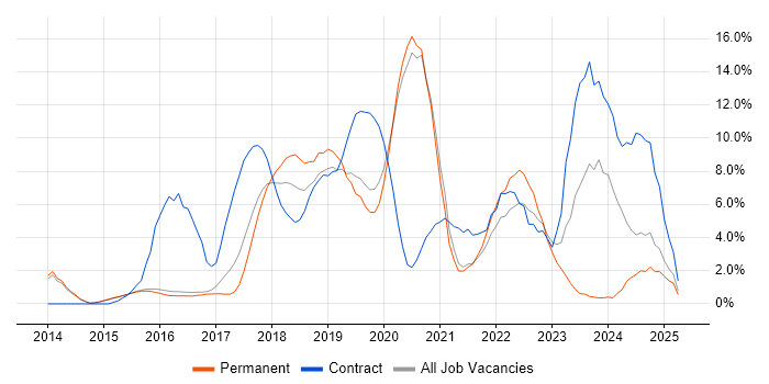 Job vacancy trend for JIRA in Reigate Job vacancy trend for JIRA in Reigate