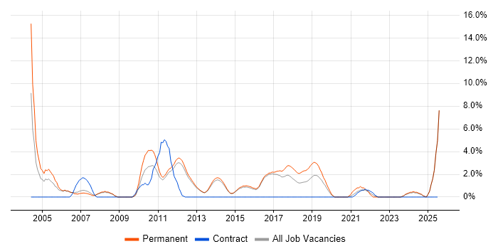 Job vacancy trend for Junior Developer in Reigate