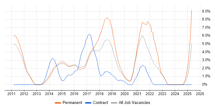 Job vacancy trend for Kanban in Reigate