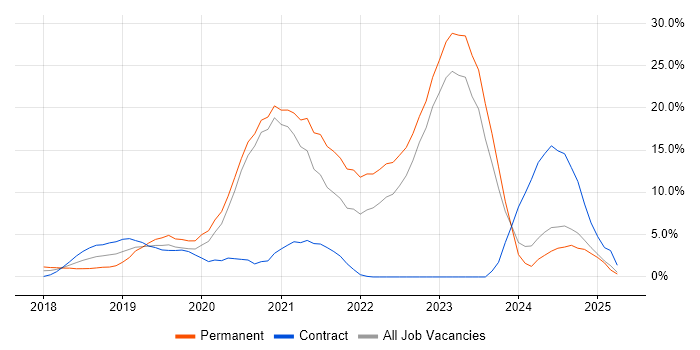Job vacancy trend for Kubernetes in Reigate Job vacancy trend for Kubernetes in Reigate