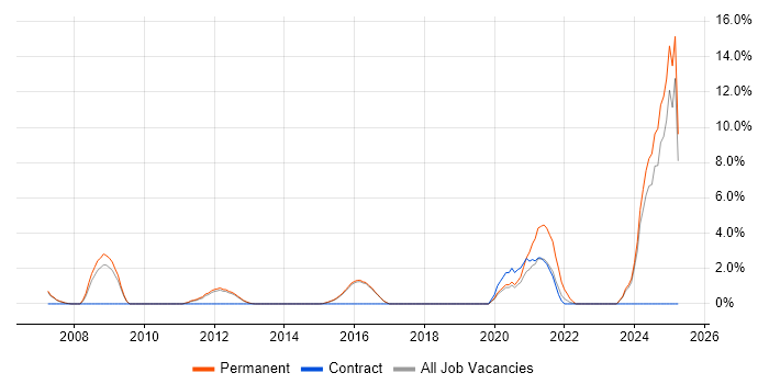Job vacancy trend for Law in Reigate