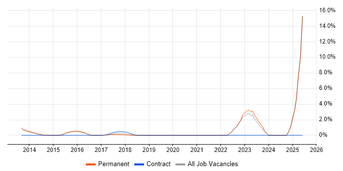 Job vacancy trend for Lead .NET Developer in Reigate