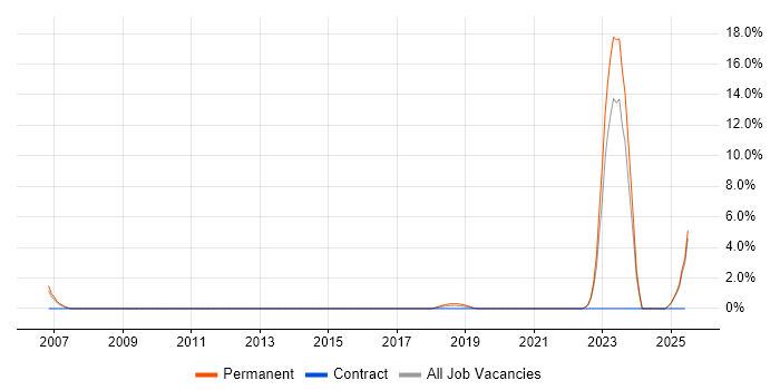 Job vacancy trend for Lead Software Engineer in Reigate