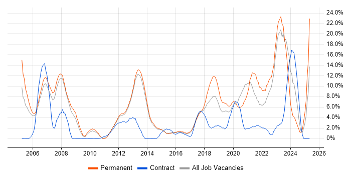 Job vacancy trend for Lead in Reigate Job vacancy trend for Lead in Reigate