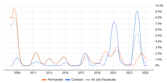 Job vacancy trend for Legal in Reigate