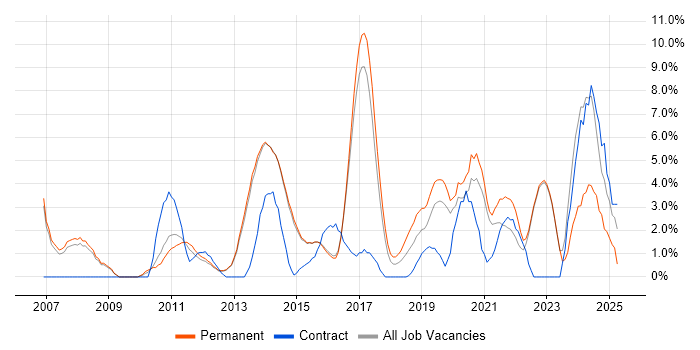 Job vacancy trend for Line Management in Reigate Job vacancy trend for Line Management in Reigate