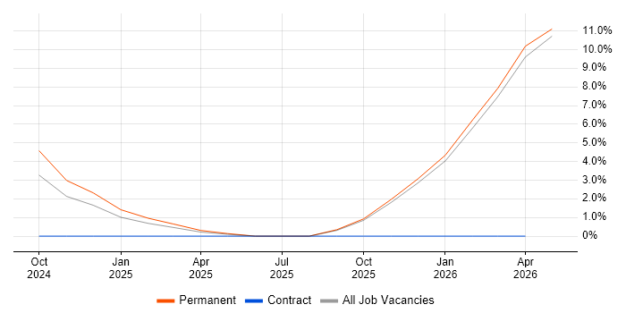 LLM job vacancy trend in Reigate
