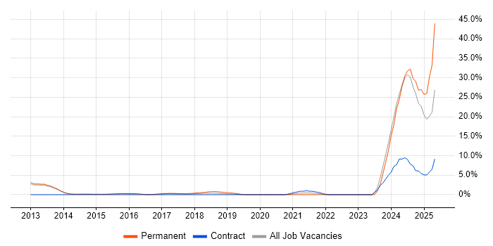 Job vacancy trend for Local Government in Reigate Job vacancy trend for Local Government in Reigate