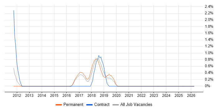 Low Latency job vacancy trend in Reigate
