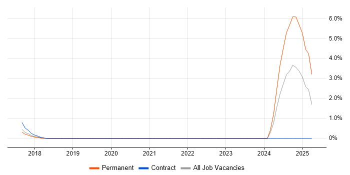 Job vacancy trend for Mac OS in Reigate