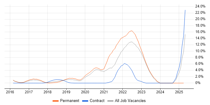Job vacancy trend for Machine Learning in Reigate
