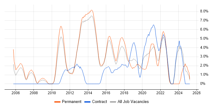 Job vacancy trend for Management Information System in Reigate