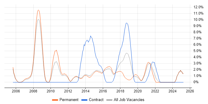 Job vacancy trend for Manual Testing in Reigate Job vacancy trend for Manual Testing in Reigate