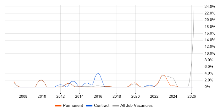 Manufacturing job vacancy trend in Reigate