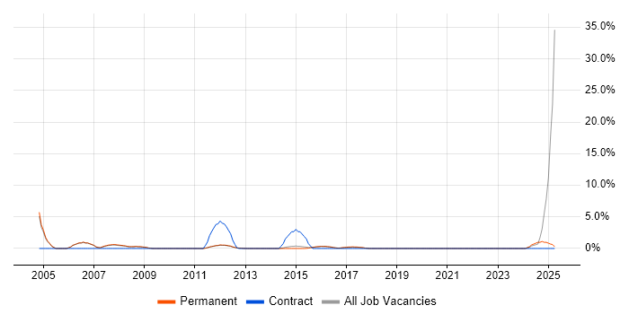 Job vacancy trend for Marketing Strategy in Reigate