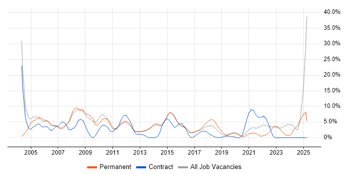 Job vacancy trend for Marketing in Reigate