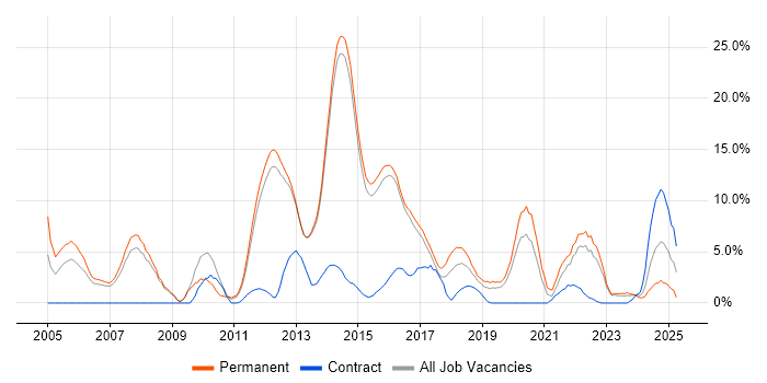 Job vacancy trend for Mathematics in Reigate Job vacancy trend for Mathematics in Reigate