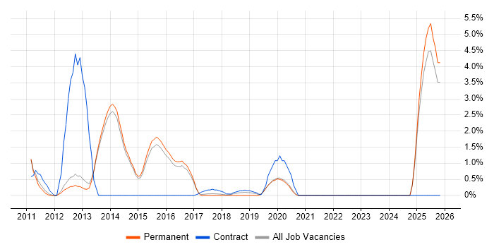 MCSA job vacancy trend in Reigate
