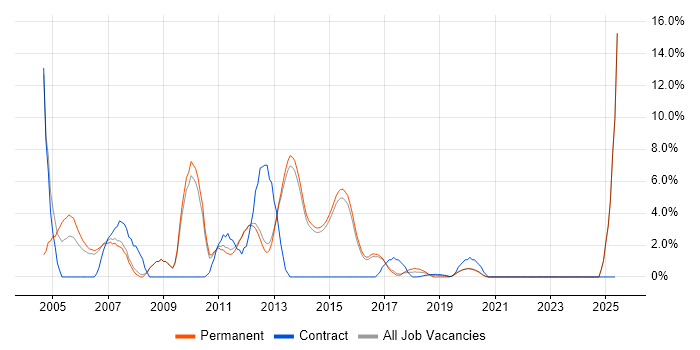 Job vacancy trend for MCSE in Reigate
