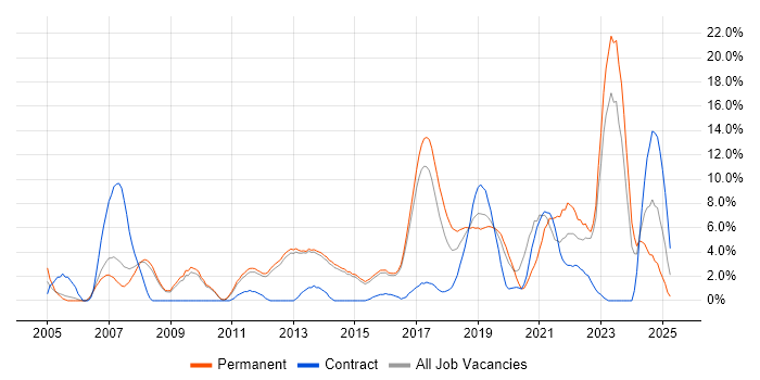 Job vacancy trend for Mentoring in Reigate Job vacancy trend for Mentoring in Reigate