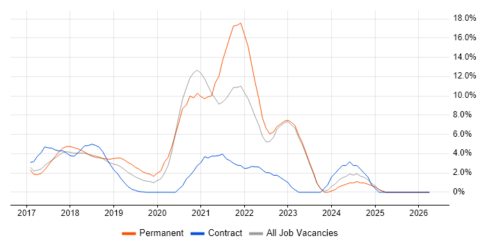 Microservices job vacancy trend in Reigate