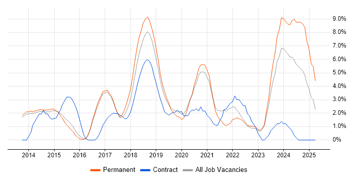 Job vacancy trend for Microsoft 365 in Reigate
