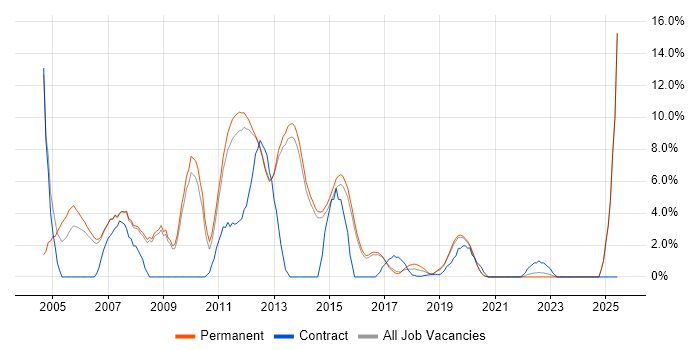 Job vacancy trend for Microsoft Certification in Reigate