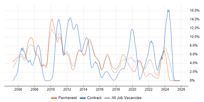 Microsoft Exchange job vacancy trend in Reigate