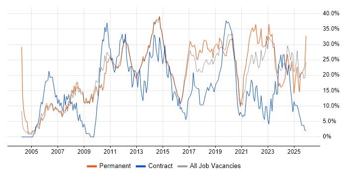Microsoft job vacancy trend in Reigate