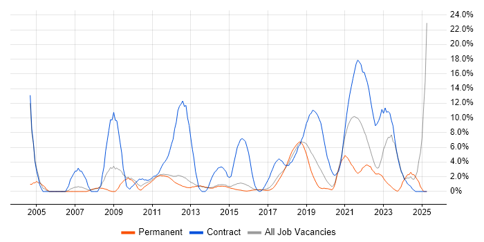 Job vacancy trend for Migration in Reigate Job vacancy trend for Migration in Reigate