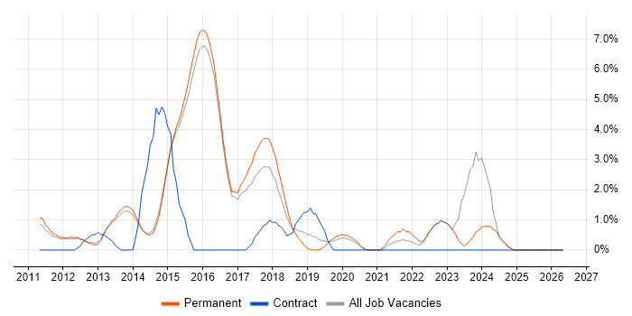 Mobile App job vacancy trend in Reigate