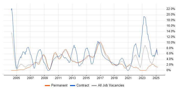 Job vacancy trend for Microsoft Excel in Reigate