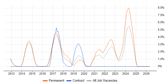 MSBuild job vacancy trend in Reigate