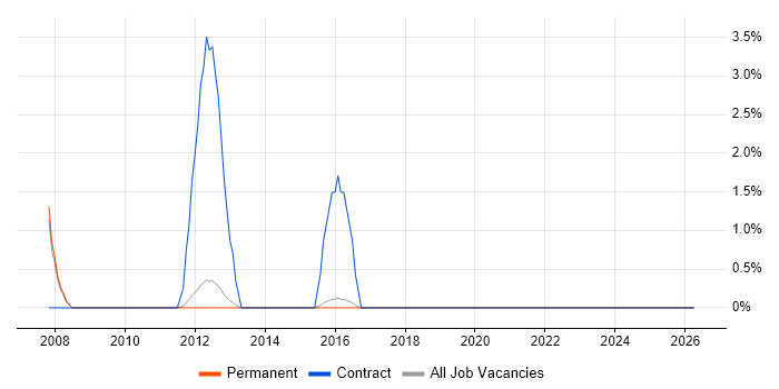 MSI job vacancy trend in Reigate