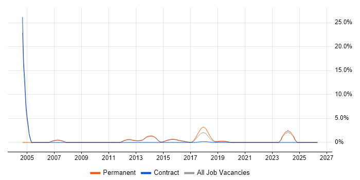 Network Management job vacancy trend in Reigate