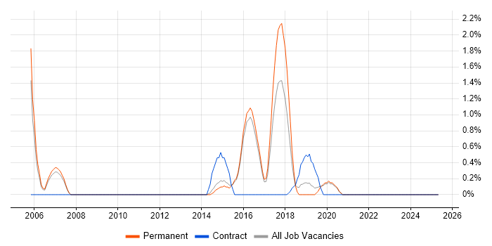 Job vacancy trend for Network Manager in Reigate