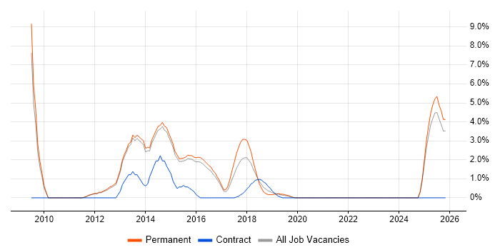 Network Monitoring job vacancy trend in Reigate
