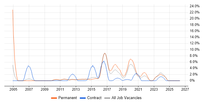 Network Security job vacancy trend in Reigate