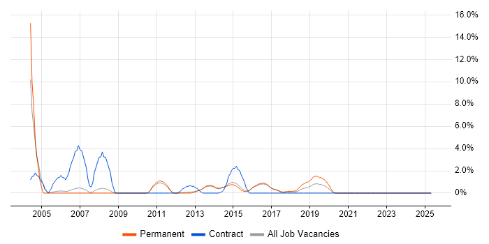Job vacancy trend for Network Support in Reigate