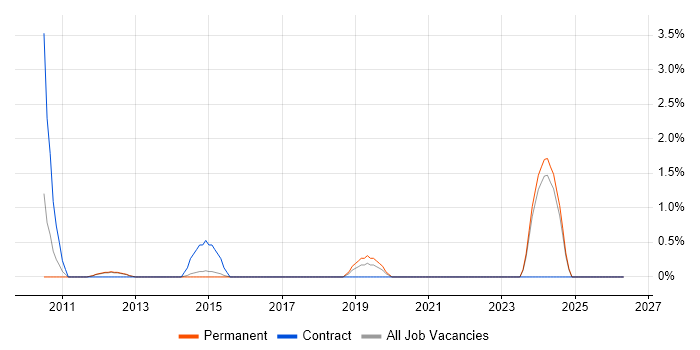 NHS job vacancy trend in Reigate