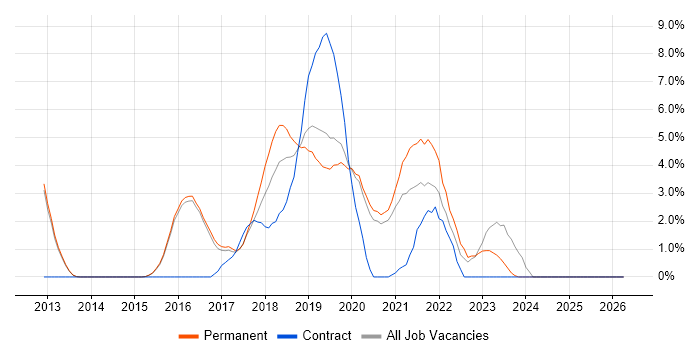 Node.js job vacancy trend in Reigate