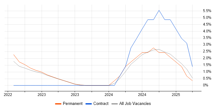 Job vacancy trend for Observability in Reigate Job vacancy trend for Observability in Reigate