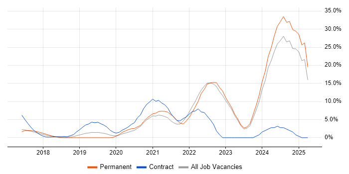 Job vacancy trend for Onboarding in Reigate Job vacancy trend for Onboarding in Reigate