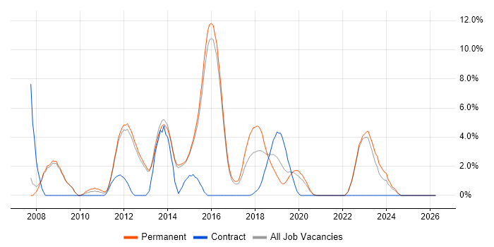 OOP job vacancy trend in Reigate
