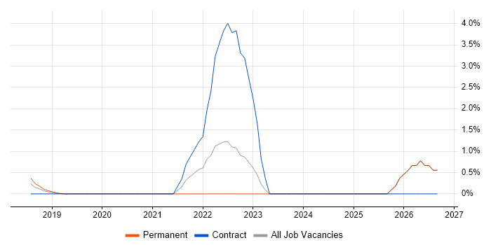 Operational Resilience job vacancy trend in Reigate